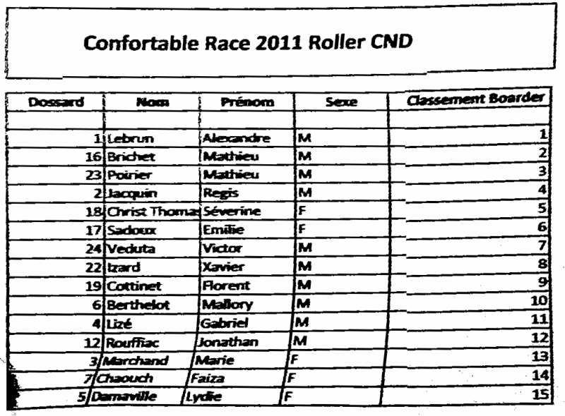 2011_07_04_resultats_rollers_CND_confortable_race.png